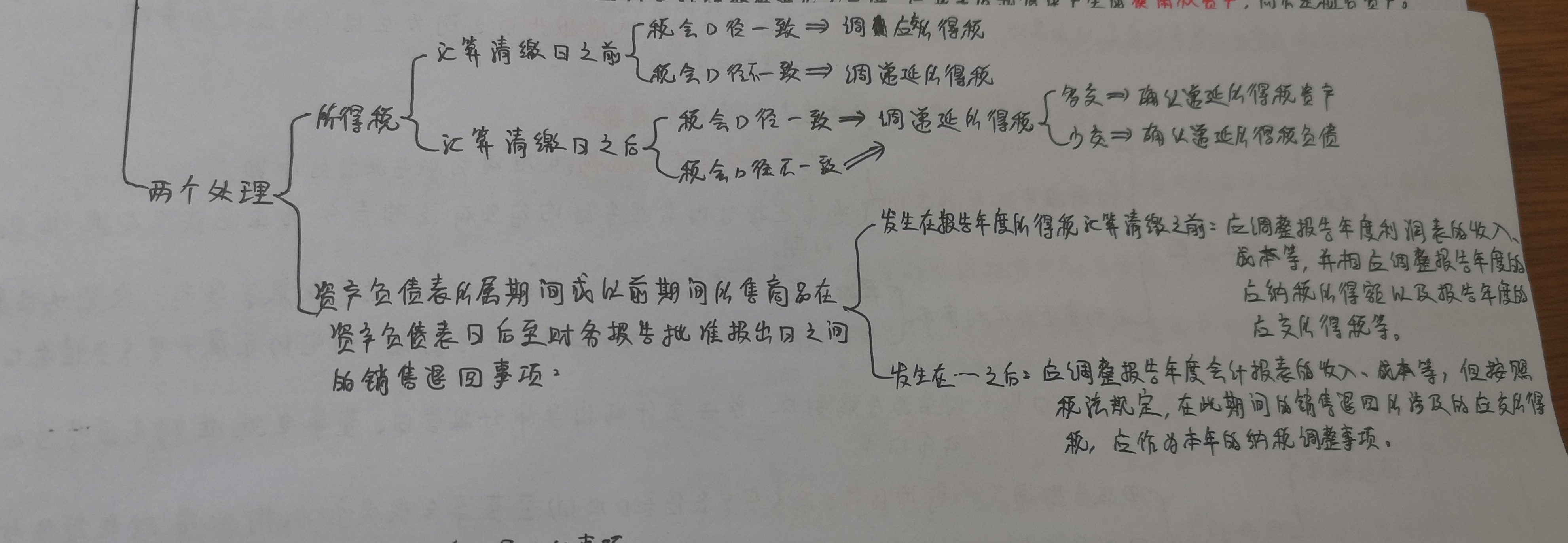 所得稅